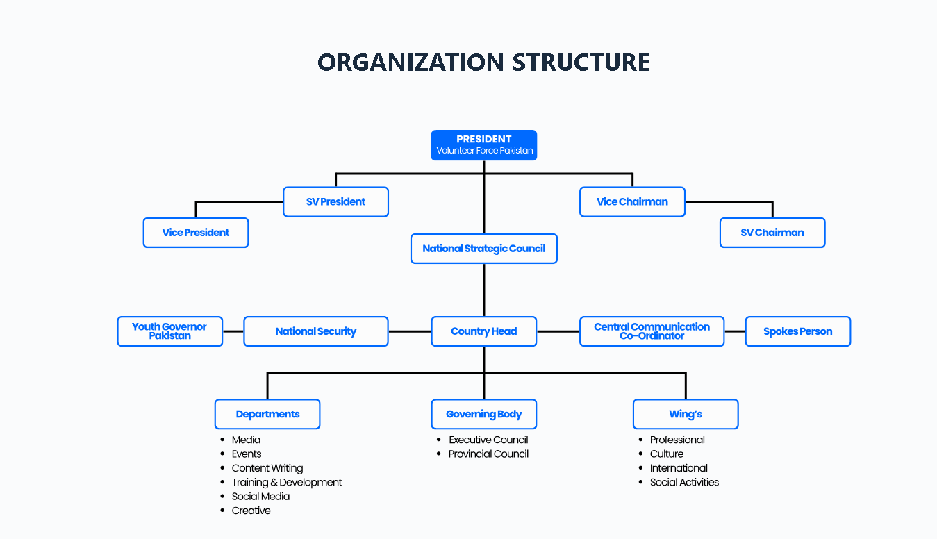Organization Structure Chart